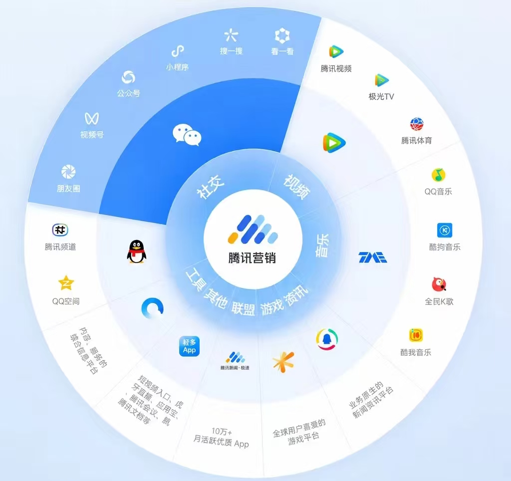 微信生态广告投放 · 全域曝量套餐